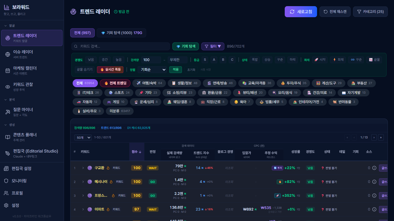 보라워드 트렌드 레이더 실제 화면